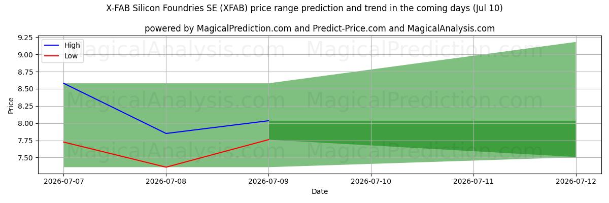 High and low price prediction by AI for X-FAB Silicon Foundries SE (XFAB) (10 Jul)
