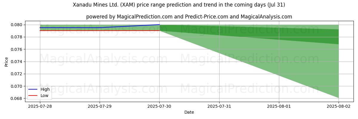 High and low price prediction by AI for Xanadu Mines Ltd. (XAM) (31 Jul)