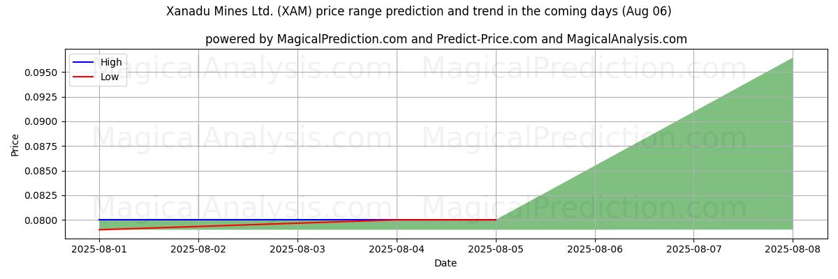 High and low price prediction by AI for Xanadu Mines Ltd. (XAM) (06 Aug)