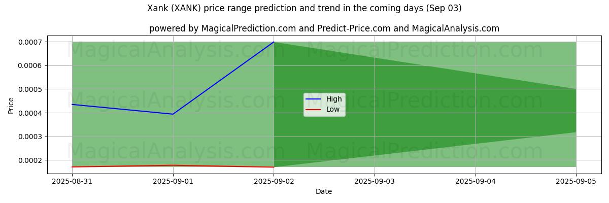 High and low price prediction by AI for Xank (XANK) (03 Sep)