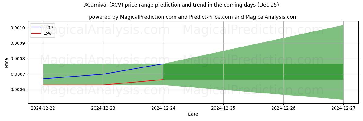 High and low price prediction by AI for XKarneval (XCV) (25 Dec)