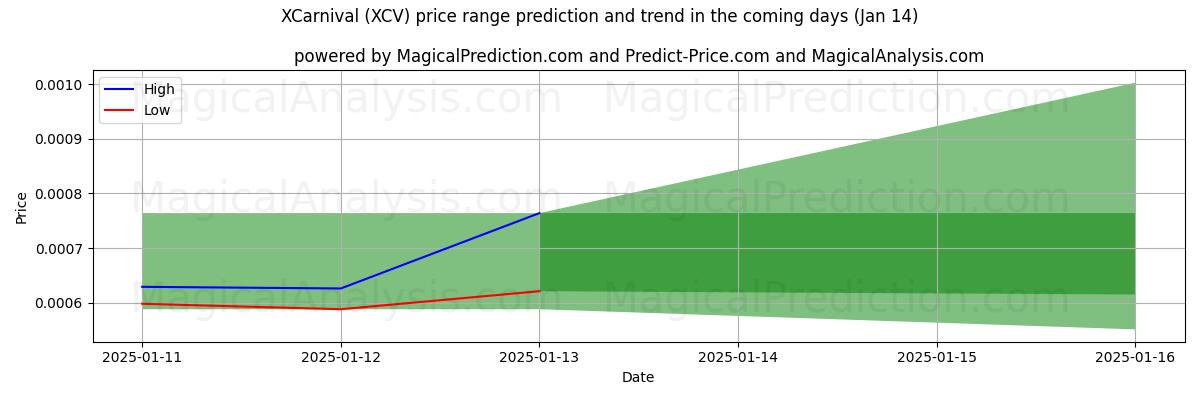 High and low price prediction by AI for XCarnevale (XCV) (06 Jan)