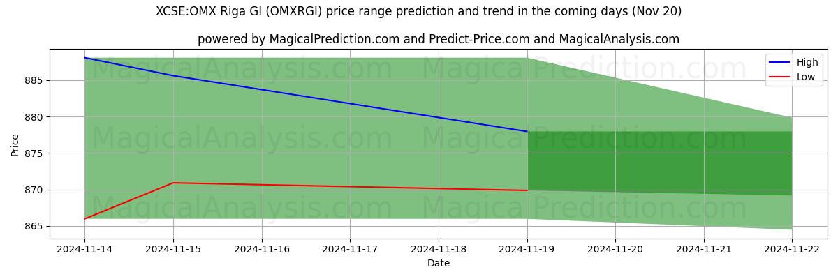 High and low price prediction by AI for XCSE:OMX Riga GI (OMXRGI) (20 Nov)