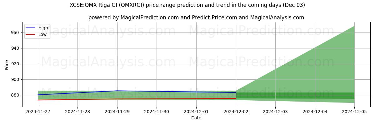 High and low price prediction by AI for XCSE:OMX ريغا جي (OMXRGI) (03 Dec)