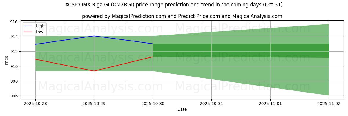 High and low price prediction by AI for XCSE:OMX Riga GI (OMXRGI) (31 Oct)