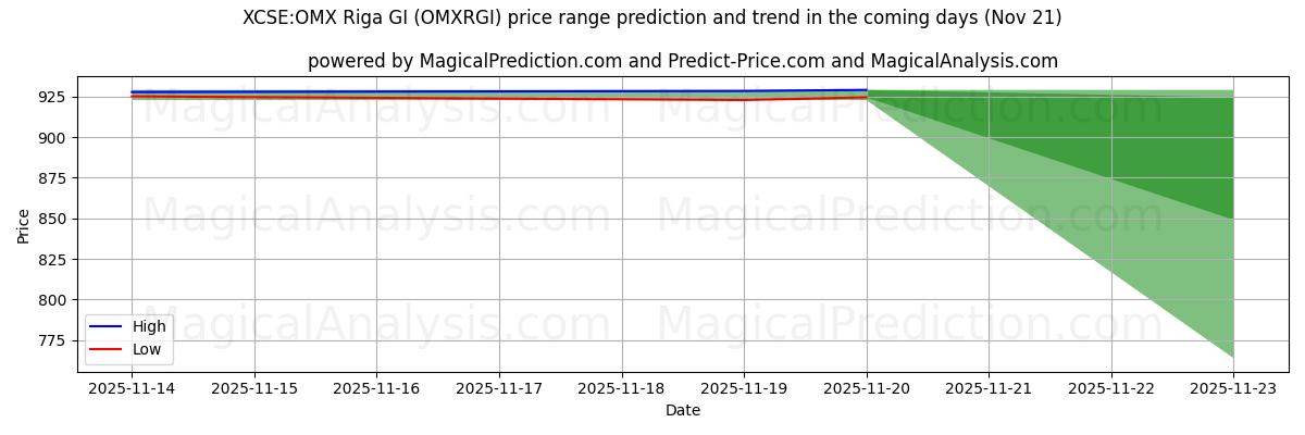 High and low price prediction by AI for XCSE:OMX Riga GI (OMXRGI) (21 Nov)