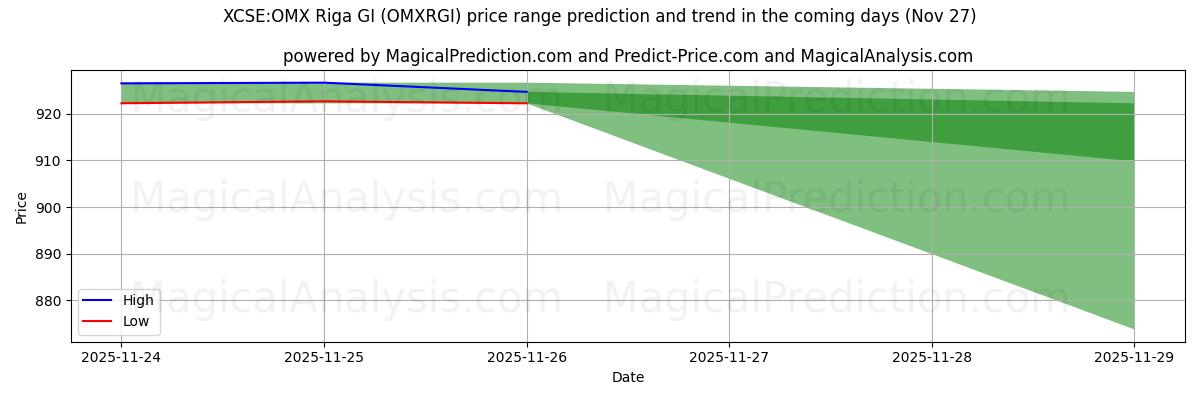 High and low price prediction by AI for XCSE:OMX Riga GI (OMXRGI) (27 Nov)