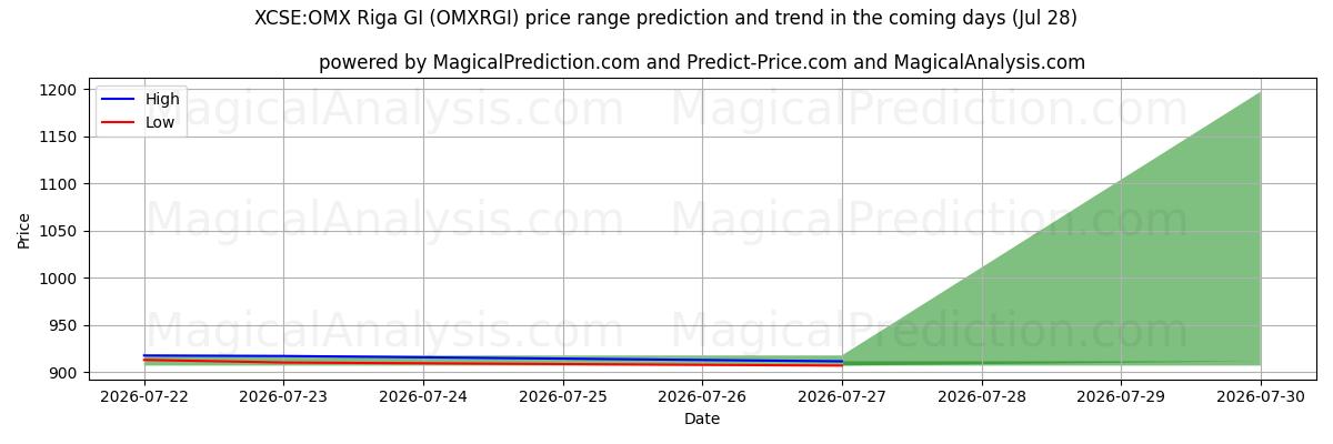 High and low price prediction by AI for XCSE:OMX Riga GI (OMXRGI) (28 Jul)