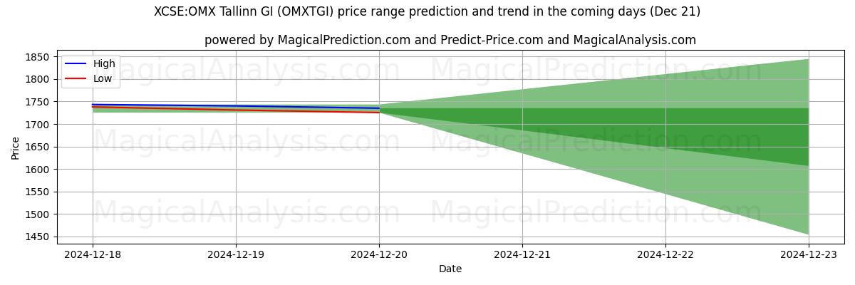 High and low price prediction by AI for XCSE:OMX タリン GI (OMXTGI) (21 Dec)