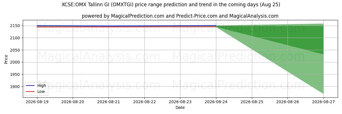 High and low price prediction by AI for एक्ससीएसई:ओएमएक्स तेलिन जीआई (OMXTGI) (25 Aug)