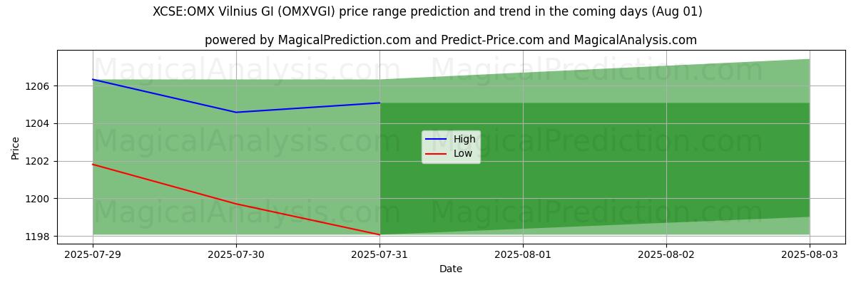 High and low price prediction by AI for XCSE:OMX فيلنيوس جي آي (OMXVGI) (31 Jul)