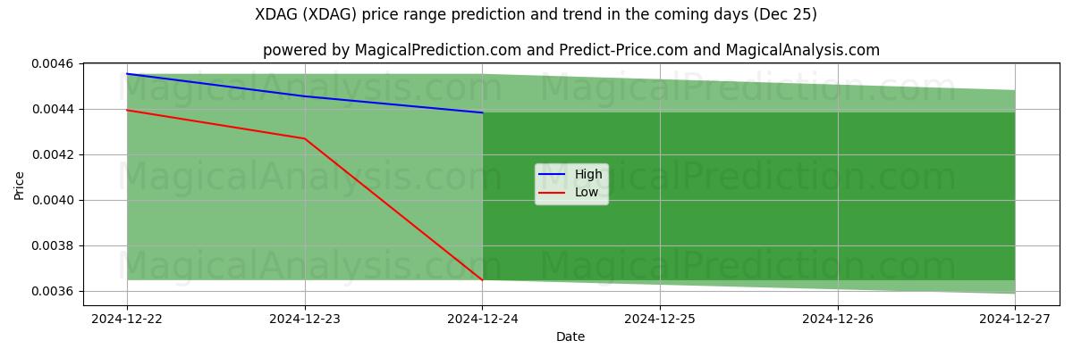 High and low price prediction by AI for XDAG (XDAG) (25 Dec)