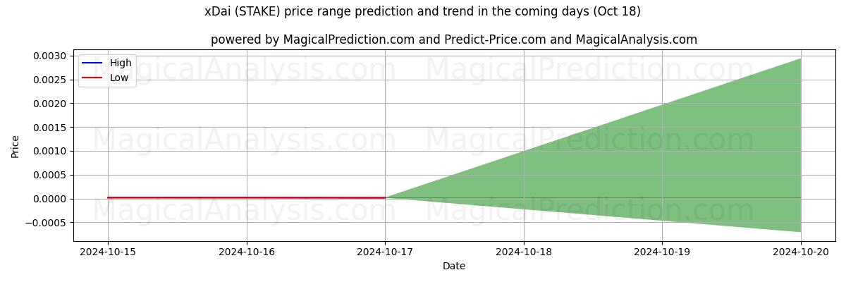 High and low price prediction by AI for xDai (STAKE) (18 Oct)