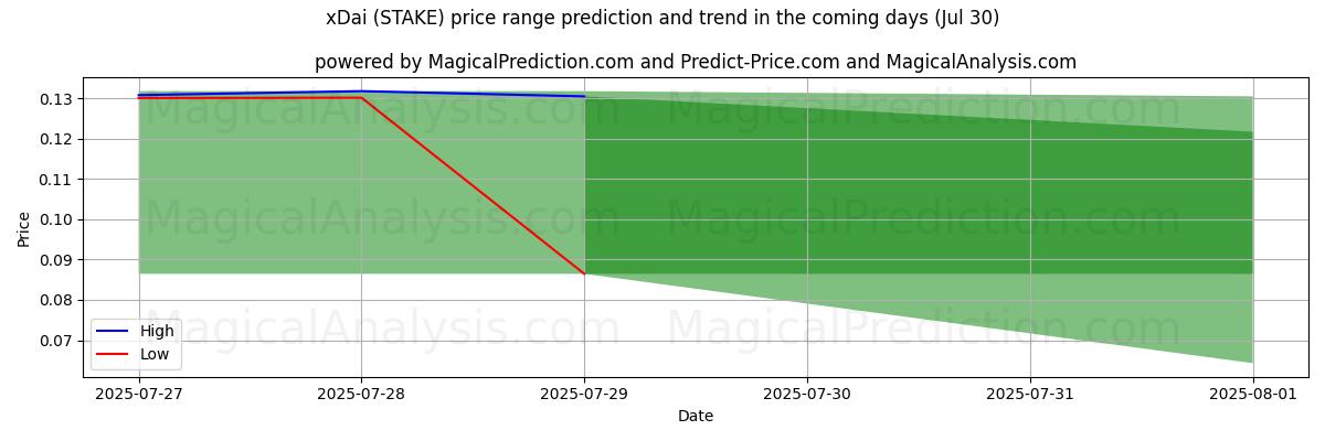 High and low price prediction by AI for xDai (STAKE) (29 Jul)