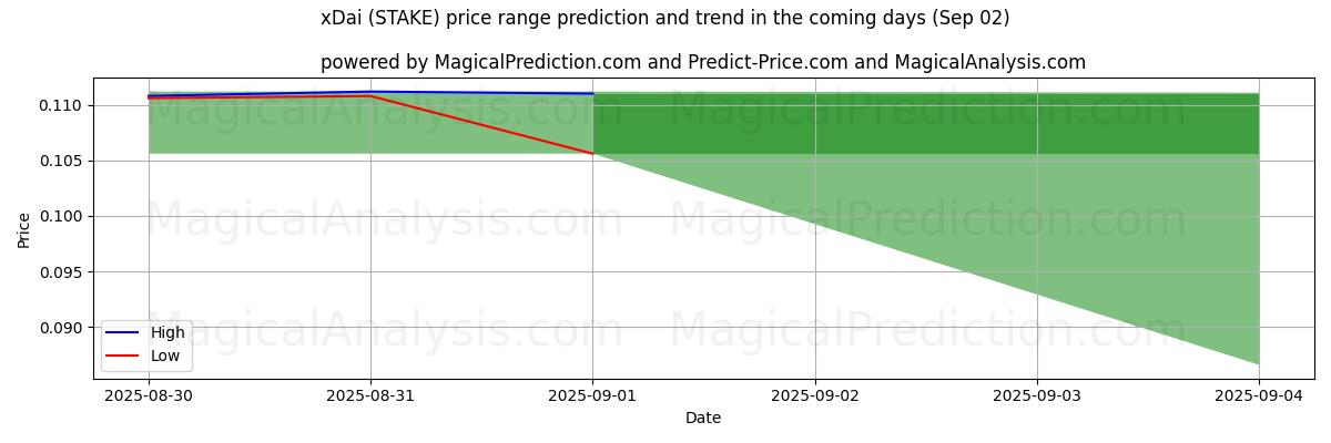 High and low price prediction by AI for xDai (STAKE) (02 Sep)