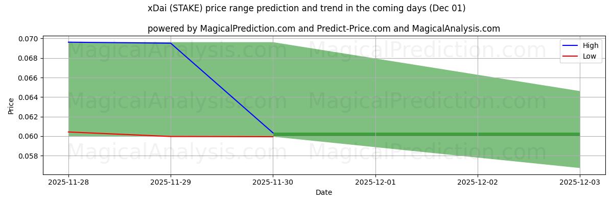 High and low price prediction by AI for xDai (STAKE) (01 Dec)