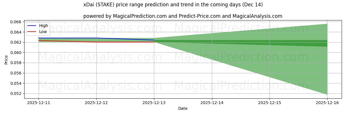 High and low price prediction by AI for xDai (STAKE) (14 Dec)