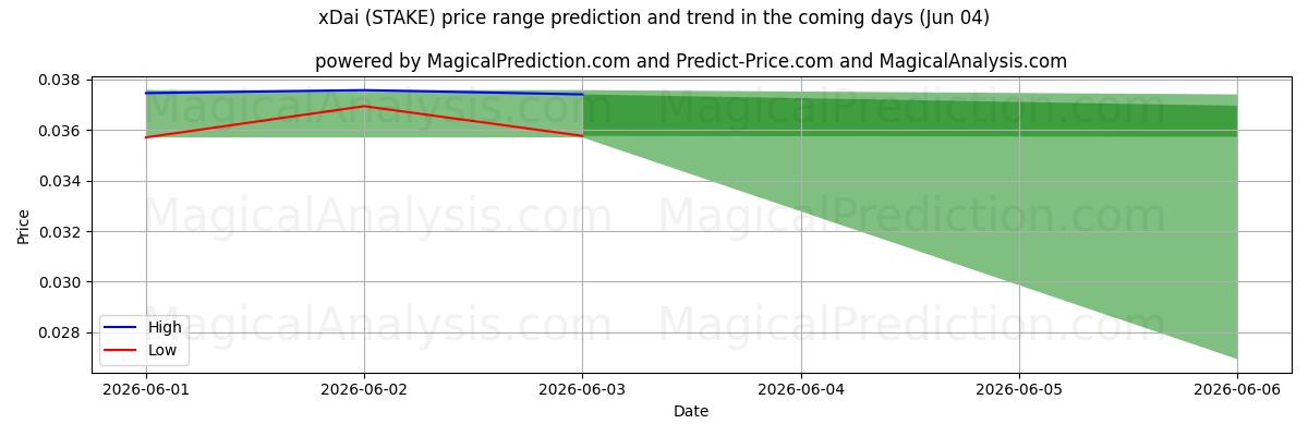 High and low price prediction by AI for xDai (STAKE) (04 Jun)