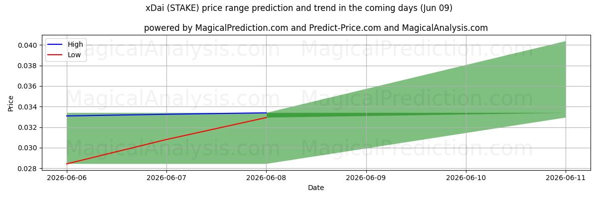 High and low price prediction by AI for xDai (STAKE) (08 Jun)