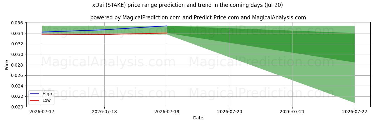High and low price prediction by AI for xDai (STAKE) (20 Jul)