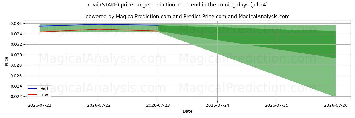 High and low price prediction by AI for xDai (STAKE) (24 Jul)