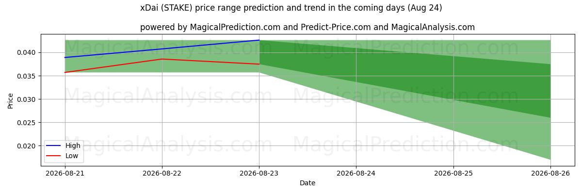 High and low price prediction by AI for xDai (STAKE) (18 Aug)