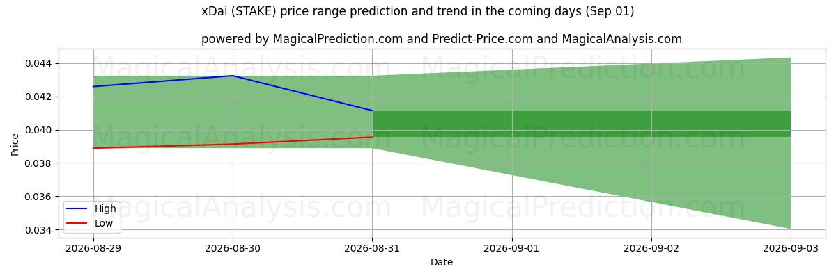 High and low price prediction by AI for xDai (STAKE) (31 Aug)