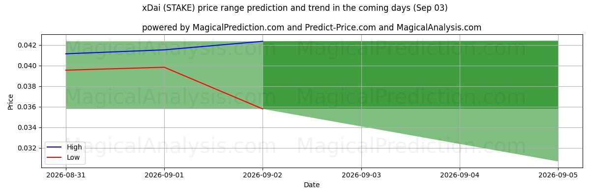 High and low price prediction by AI for xDai (STAKE) (03 Sep)