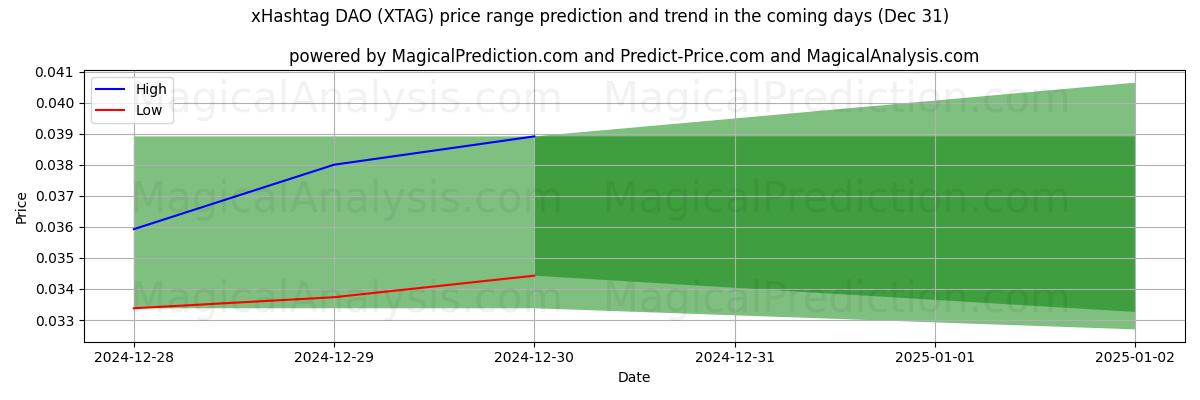 High and low price prediction by AI for xHashtag DAO (XTAG) (31 Dec)