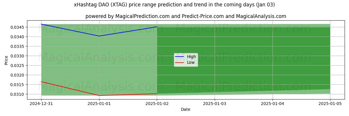 High and low price prediction by AI for एक्स हैशटैग डीएओ (XTAG) (03 Jan)