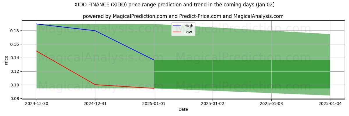 High and low price prediction by AI for XIDO-FINANCIERING (XIDO) (02 Jan)