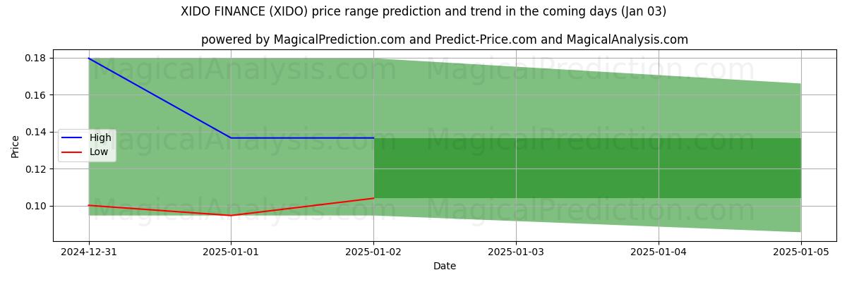 High and low price prediction by AI for XIDO FINANCE (XIDO) (03 Jan)