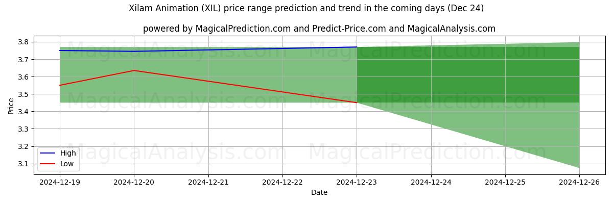 High and low price prediction by AI for Xilam Animation (XIL) (24 Dec)