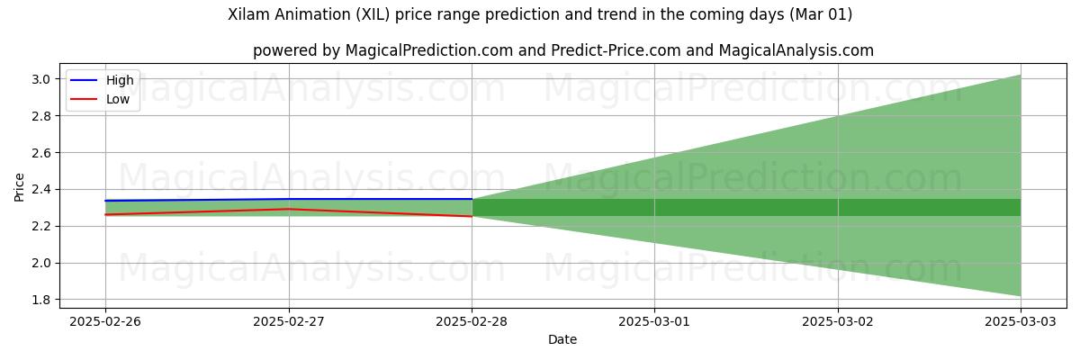 High and low price prediction by AI for Xilam Animation (XIL) (01 Mar)