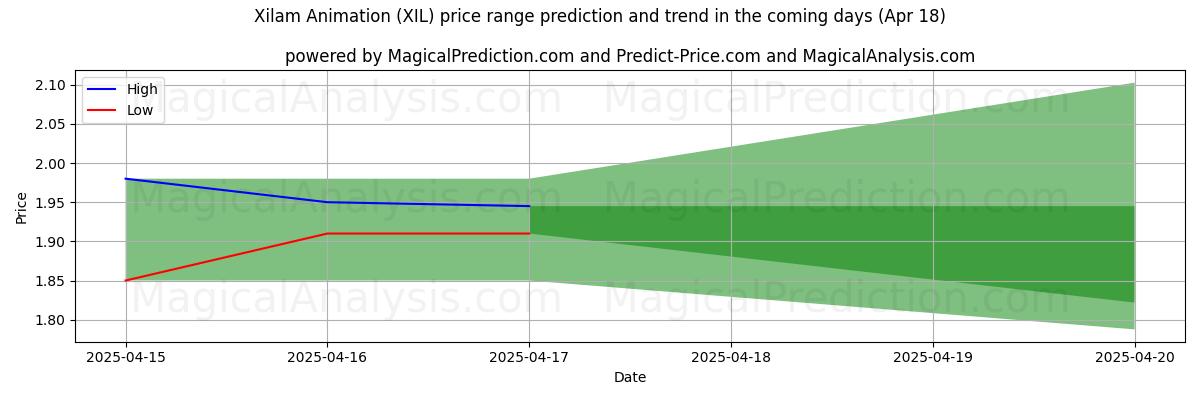 Xilam Animation (XIL)のAIによる価格の高低予測(18 Apr) High and low price prediction by AI for Xilam Animation (XIL) (18 Apr)