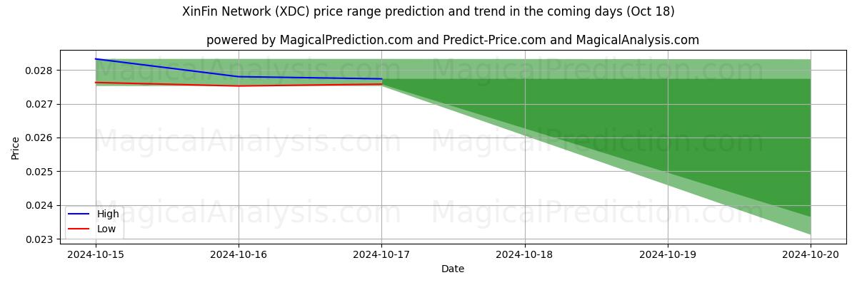 High and low price prediction by AI for Réseau XinFin (XDC) (18 Oct)