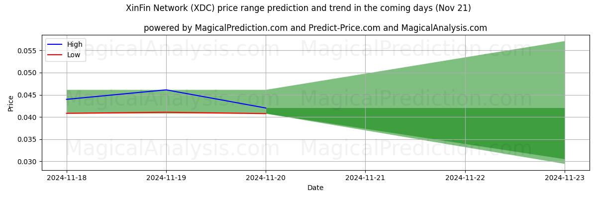 High and low price prediction by AI for XinFin Network (XDC) (21 Nov)