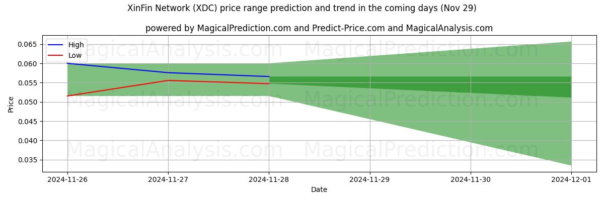 High and low price prediction by AI for XinFin Ağı (XDC) (29 Nov)