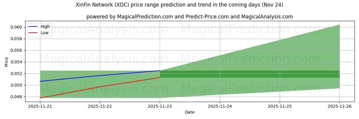 High and low price prediction by AI for XinFin Network (XDC) (24 Nov)