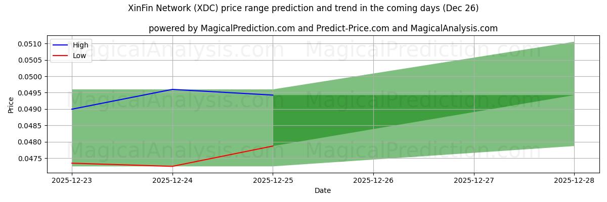 High and low price prediction by AI for XinFin Network (XDC) (26 Dec)