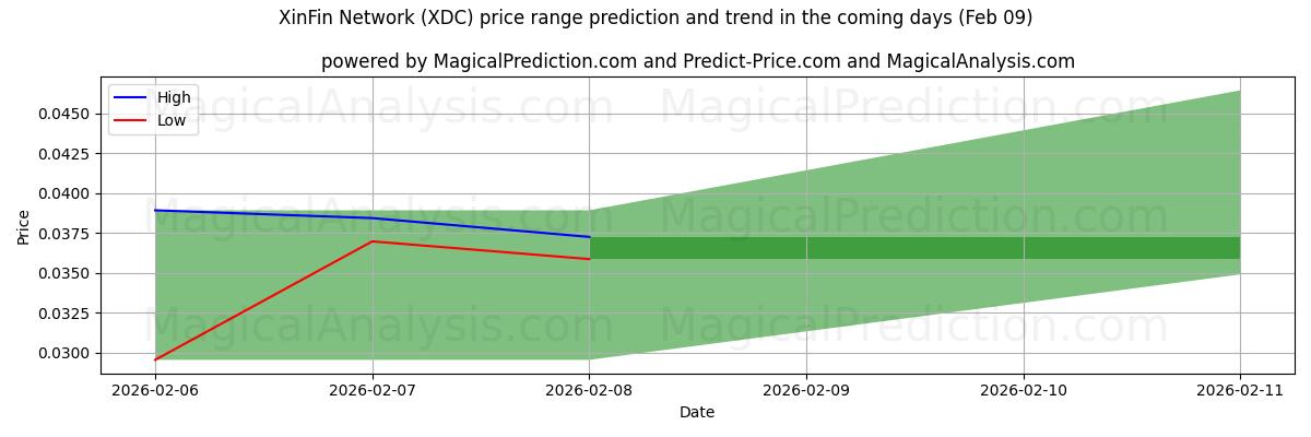 High and low price prediction by AI for XinFin Network (XDC) (09 Feb)