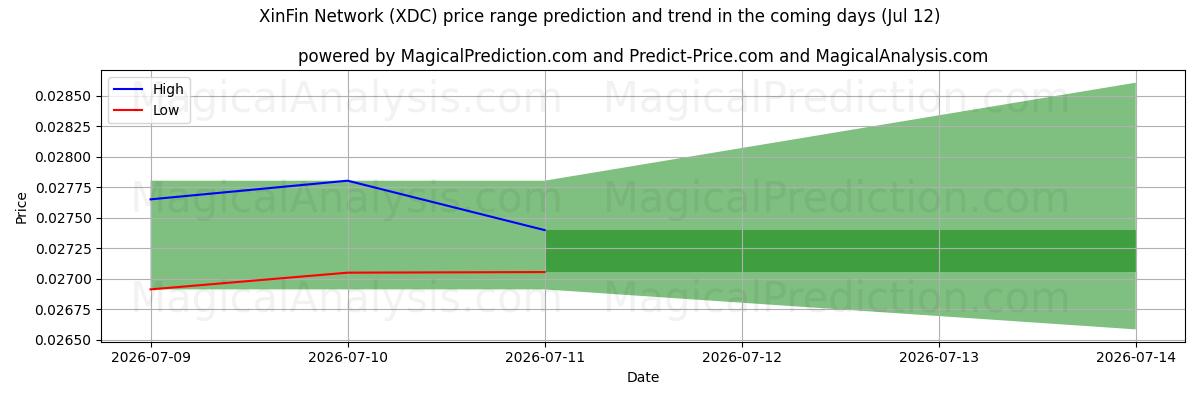High and low price prediction by AI for XinFin 네트워크 (XDC) (12 Jul)
