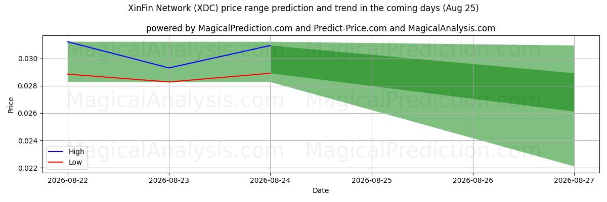 High and low price prediction by AI for XinFin Network (XDC) (18 Aug)