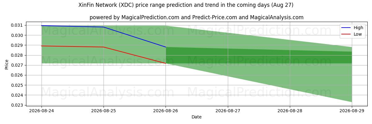 High and low price prediction by AI for XinFin 네트워크 (XDC) (27 Aug)