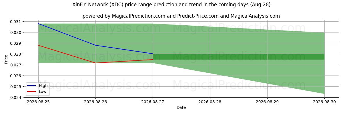 High and low price prediction by AI for 新金融网络 (XDC) (28 Aug)