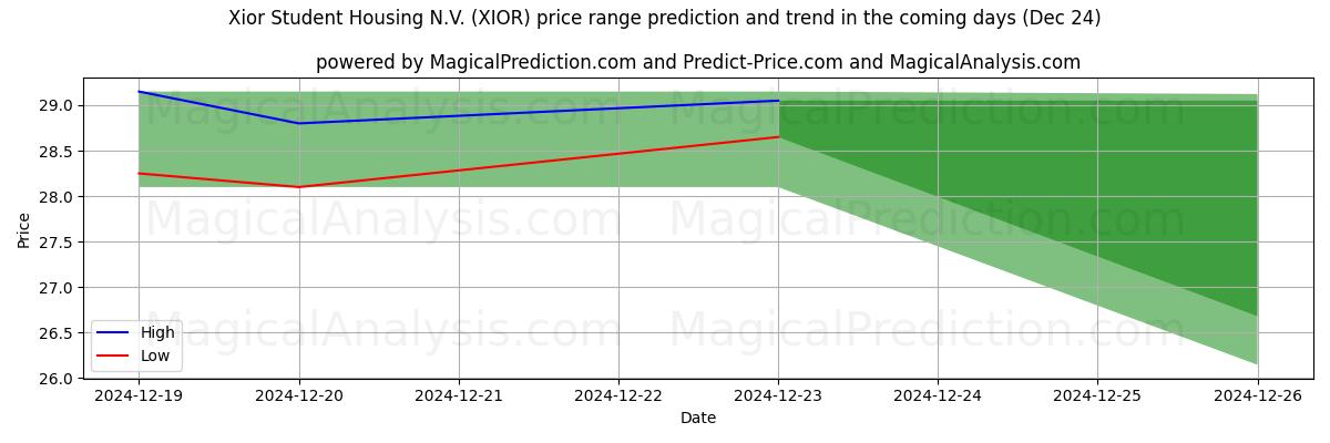 High and low price prediction by AI for Xior Student Housing N.V. (XIOR) (24 Dec)