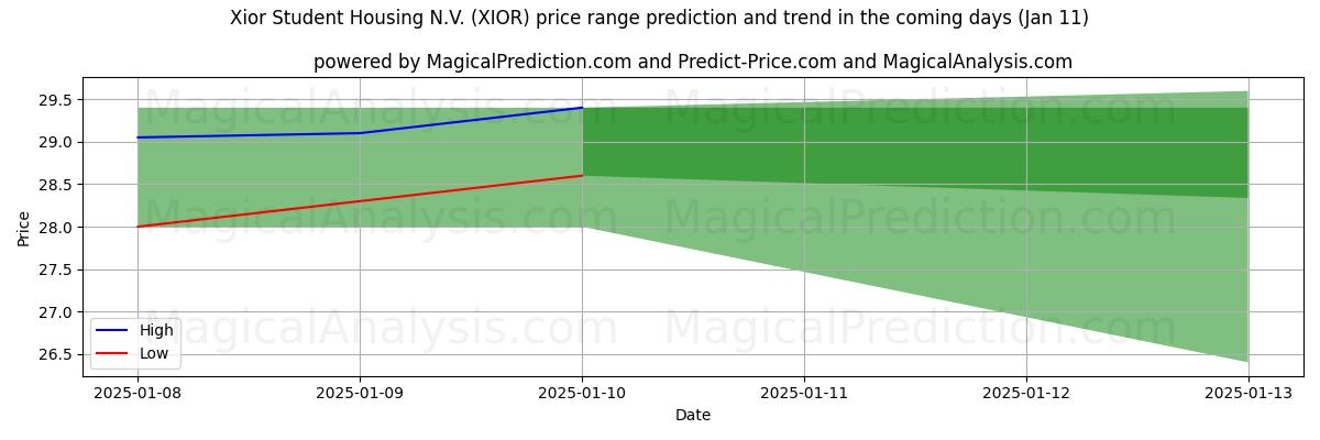 High and low price prediction by AI for Xior Student Housing N.V. (XIOR) (10 Jan)