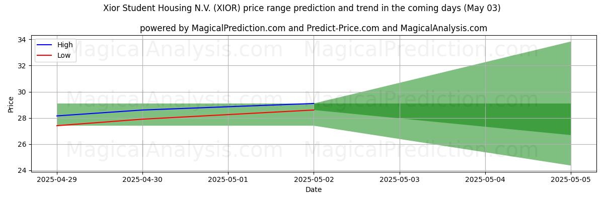 Xior Student Housing N.V. (XIOR) 由AI预测的最高/最低价格 (03 May) High and low price prediction by AI for Xior Student Housing N.V. (XIOR) (03 May)
