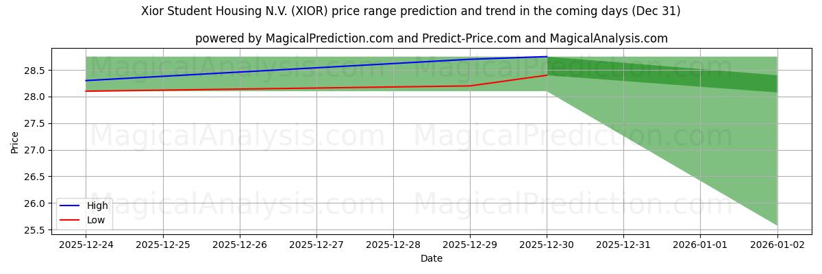High and low price prediction by AI for Xior Student Housing N.V. (XIOR) (31 Dec)