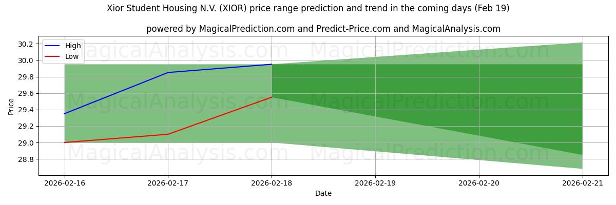 High and low price prediction by AI for Xior Student Housing N.V. (XIOR) (19 Feb)